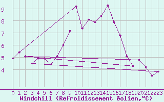 Courbe du refroidissement olien pour Kufstein