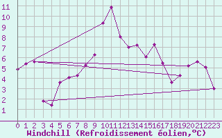 Courbe du refroidissement olien pour Weissfluhjoch