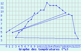 Courbe de tempratures pour Oberriet / Kriessern