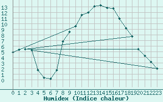 Courbe de l'humidex pour Regensburg