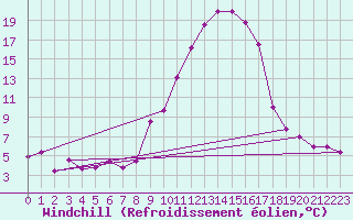 Courbe du refroidissement olien pour Mrida