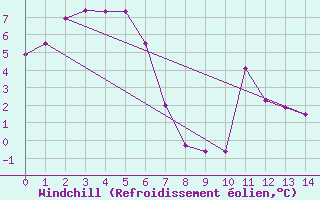 Courbe du refroidissement olien pour Mount Ginini