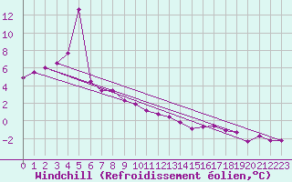 Courbe du refroidissement olien pour Saint-Julien-en-Quint (26)