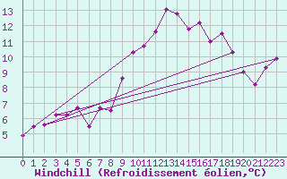 Courbe du refroidissement olien pour Ile du Levant (83)