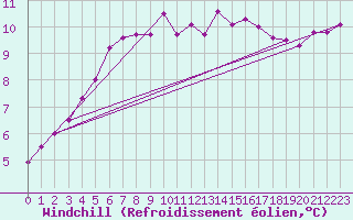 Courbe du refroidissement olien pour Stabroek