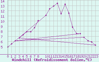 Courbe du refroidissement olien pour Variscourt (02)
