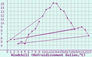 Courbe du refroidissement olien pour Schleiz