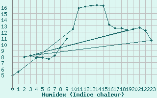 Courbe de l'humidex pour Cabauw Tower