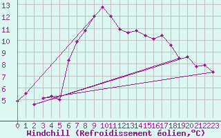 Courbe du refroidissement olien pour Monte Rosa