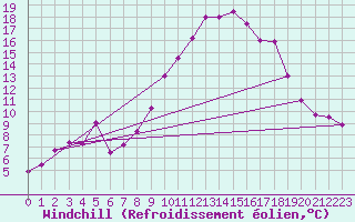 Courbe du refroidissement olien pour Belmullet