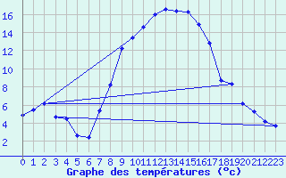 Courbe de tempratures pour Muehldorf