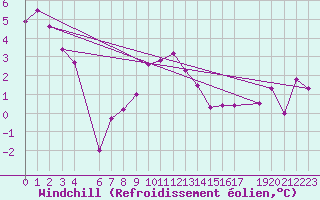 Courbe du refroidissement olien pour Roc St. Pere (And)