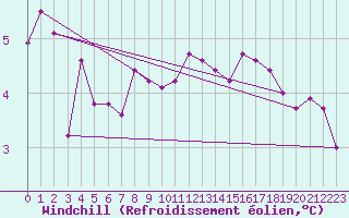 Courbe du refroidissement olien pour Disentis