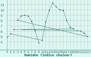 Courbe de l'humidex pour Le Bourget (93)