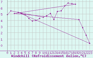 Courbe du refroidissement olien pour Lemberg (57)