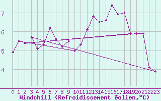 Courbe du refroidissement olien pour Lille (59)