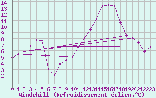 Courbe du refroidissement olien pour Montalbn