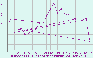 Courbe du refroidissement olien pour Leek Thorncliffe