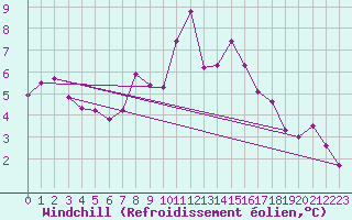 Courbe du refroidissement olien pour Roujan (34)
