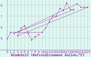 Courbe du refroidissement olien pour Trollenhagen