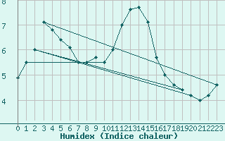 Courbe de l'humidex pour Hurbanovo