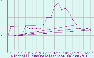Courbe du refroidissement olien pour Rethel (08)