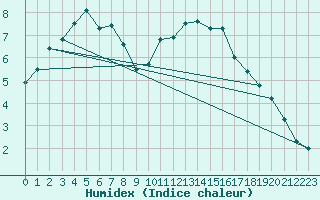 Courbe de l'humidex pour Creil (60)