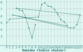 Courbe de l'humidex pour Nedre Vats