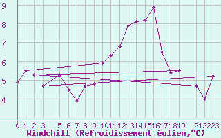 Courbe du refroidissement olien pour Gersau