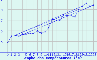 Courbe de tempratures pour Olpenitz