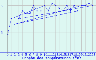 Courbe de tempratures pour Bo I Vesteralen