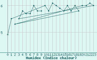 Courbe de l'humidex pour Bo I Vesteralen