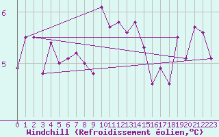 Courbe du refroidissement olien pour Brignogan (29)