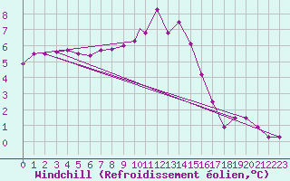 Courbe du refroidissement olien pour Blackpool Airport