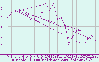Courbe du refroidissement olien pour Boulogne (62)