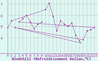 Courbe du refroidissement olien pour Berlevag