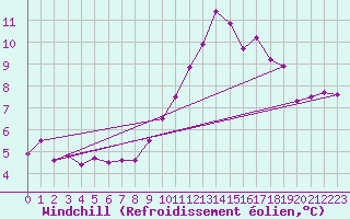 Courbe du refroidissement olien pour Kernascleden (56)