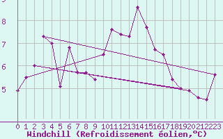 Courbe du refroidissement olien pour Boulogne (62)