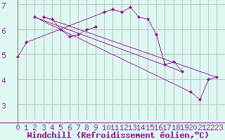 Courbe du refroidissement olien pour Scilly - Saint Mary