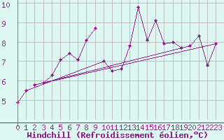 Courbe du refroidissement olien pour Le Talut - Belle-Ile (56)
