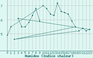 Courbe de l'humidex pour Grand Saint Bernard (Sw)