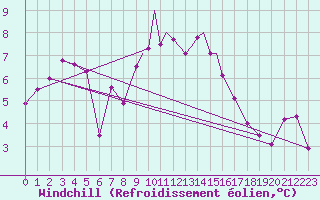Courbe du refroidissement olien pour Casement Aerodrome
