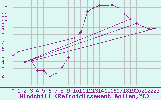 Courbe du refroidissement olien pour Nmes - Courbessac (30)