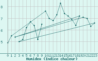 Courbe de l'humidex pour Hoburg A