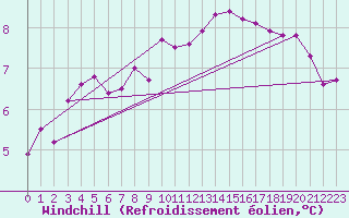 Courbe du refroidissement olien pour Melle (79)