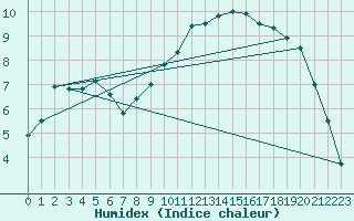 Courbe de l'humidex pour Wy-Dit-Joli-Village (95)