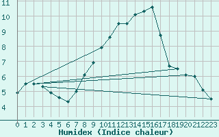 Courbe de l'humidex pour Feistritz Ob Bleiburg