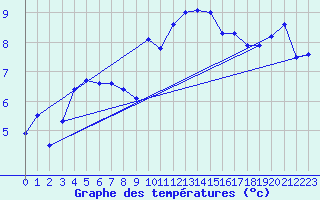 Courbe de tempratures pour Oron (Sw)