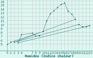 Courbe de l'humidex pour Agde (34)