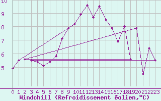 Courbe du refroidissement olien pour Arosa